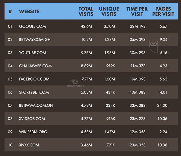 Top ten websites visited in Ghana