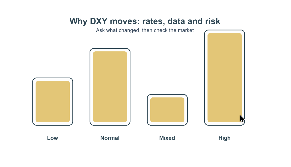 Why Is DXY Rising or Falling Today?